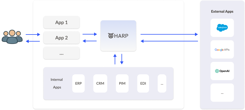 HARP at a glance
